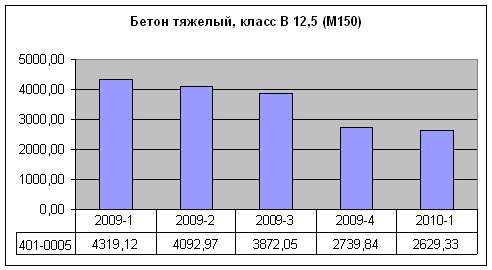 stat 2010-1 beton.jpg