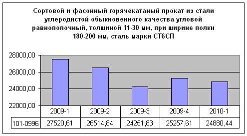 stat 2010-1 prokat.jpg