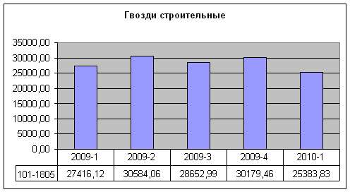 stat 2010-1 gvozdy.jpg