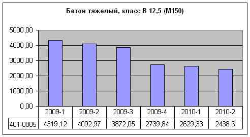 stat 2010-2 beton.jpg