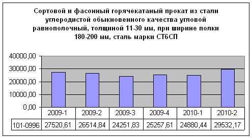 stat 2010-2 prokat.jpg
