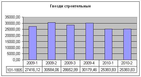stat 2010-2 gvozdy.jpg